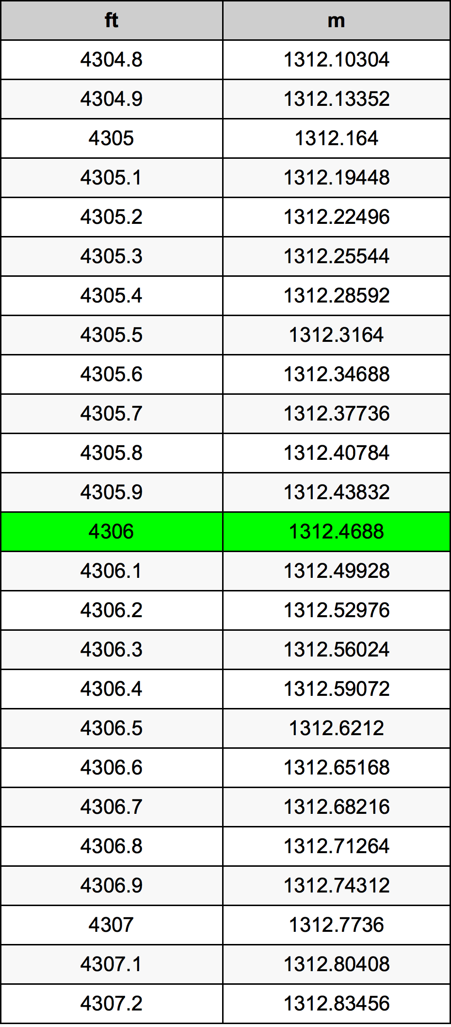 4306 Piede tabella di conversione