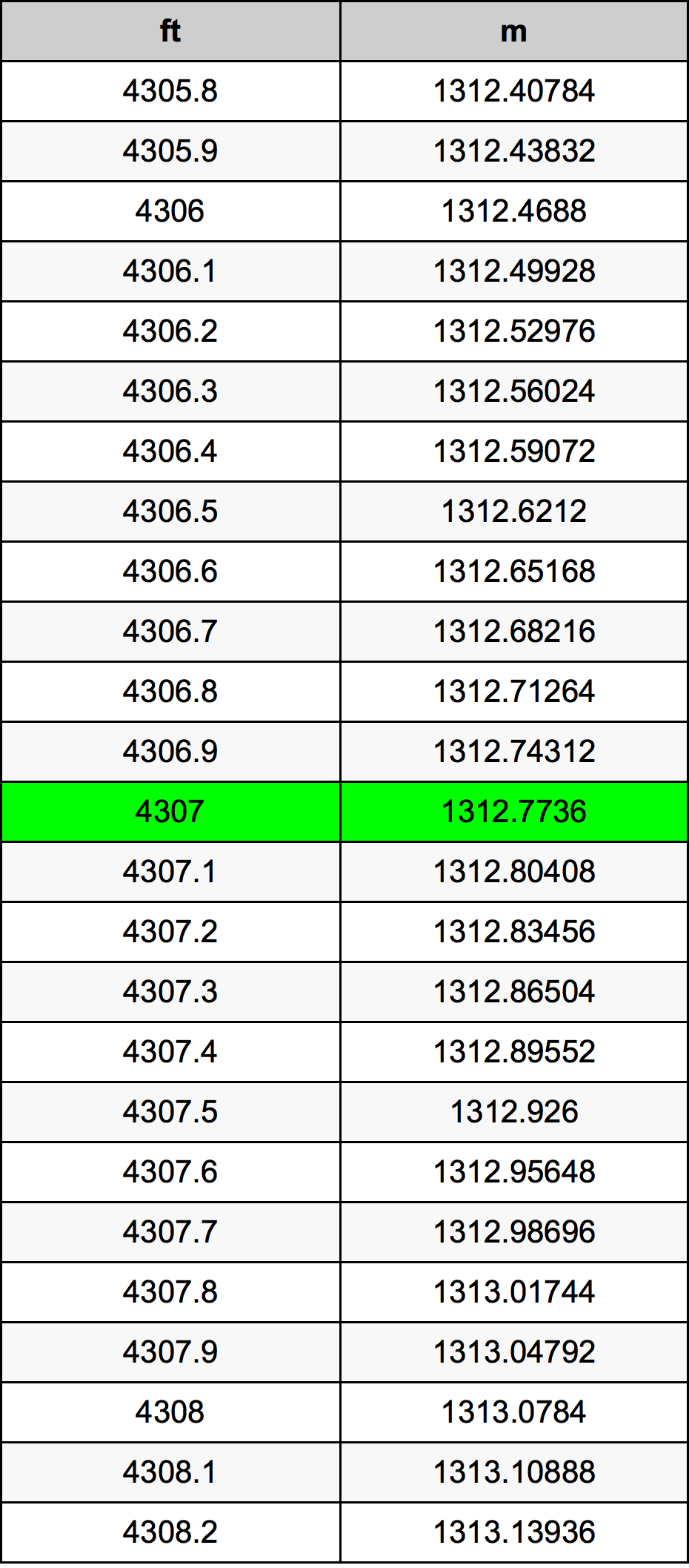 4307 Piedi konverżjoni tabella