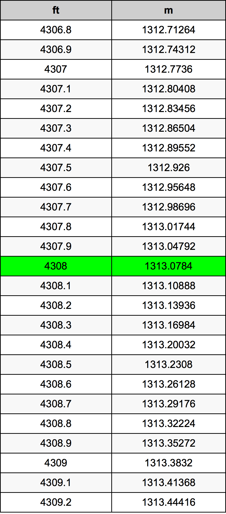 4308 Piedi konverżjoni tabella