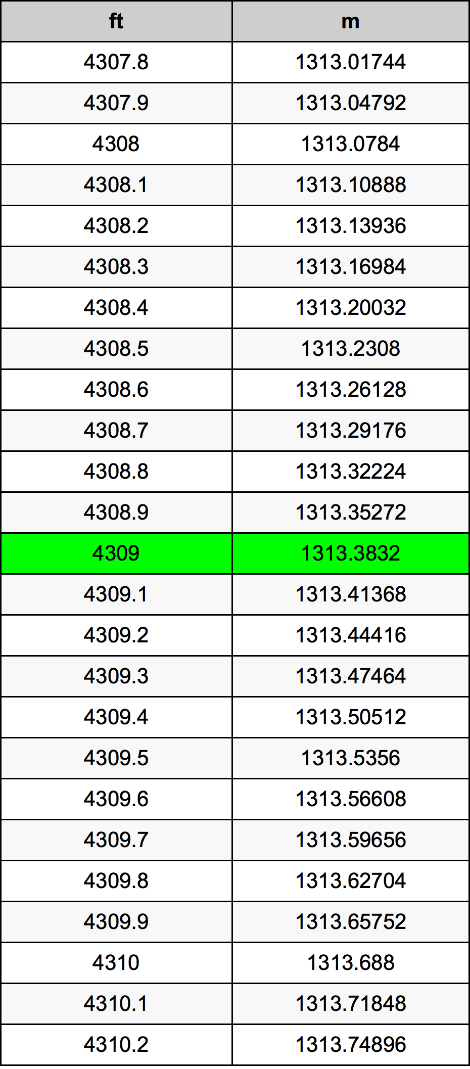 4309 Piedi konverżjoni tabella