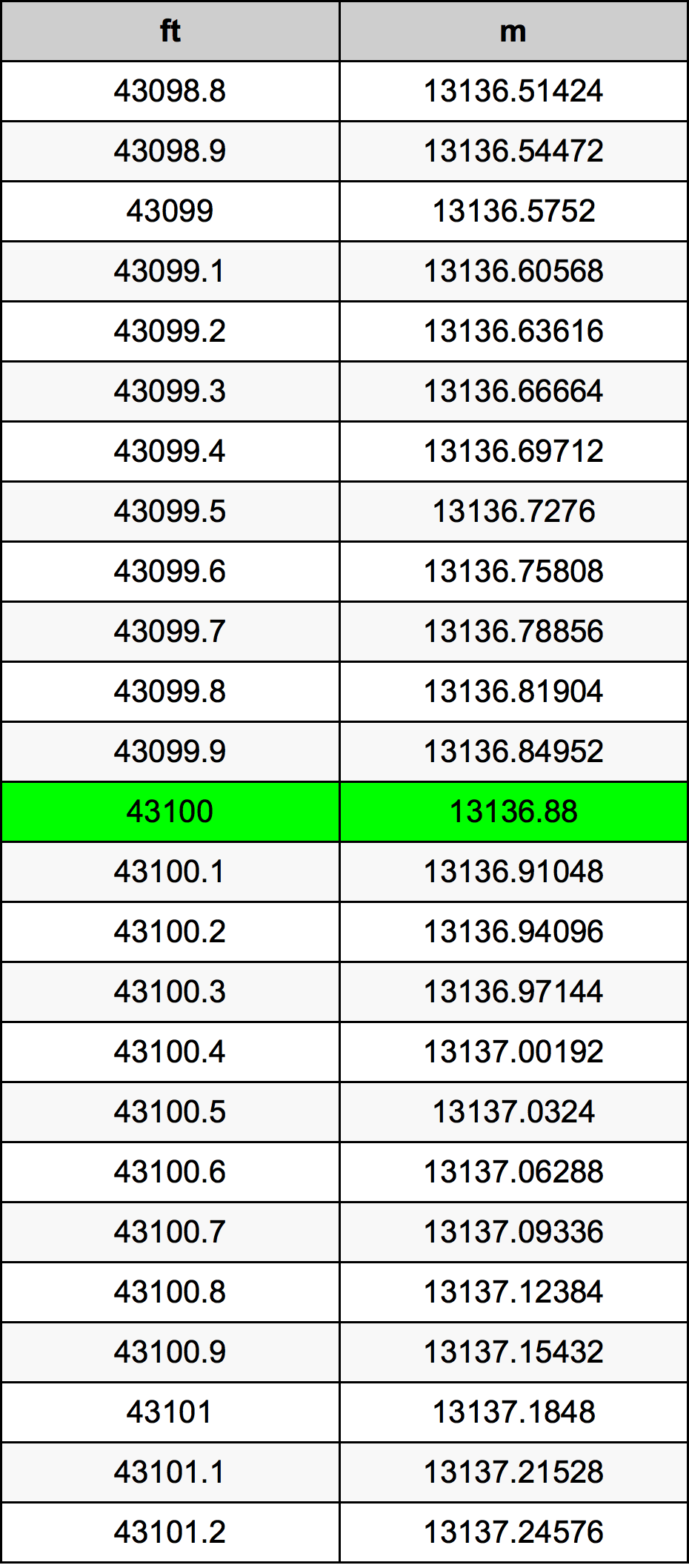 43100 Piedi konverżjoni tabella