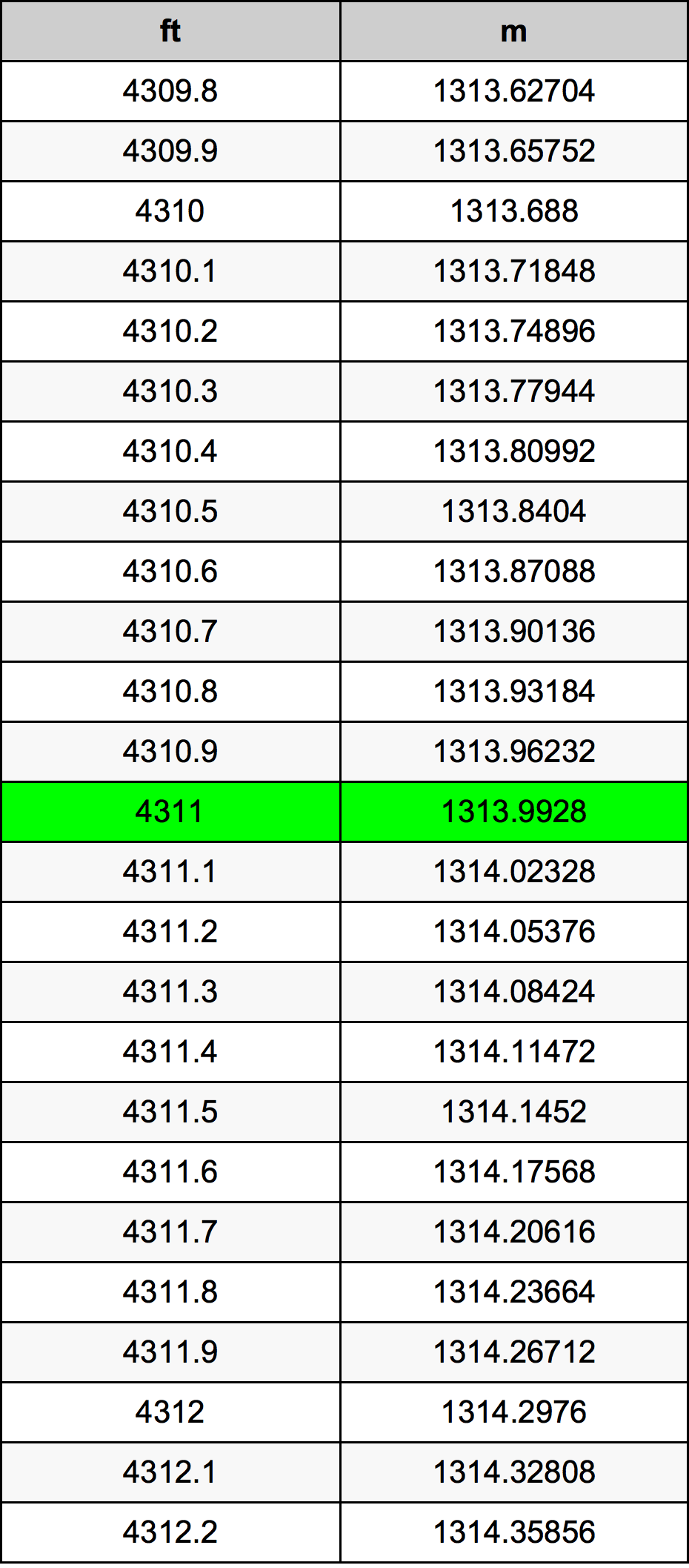 4311 Láb átszámítási táblázat