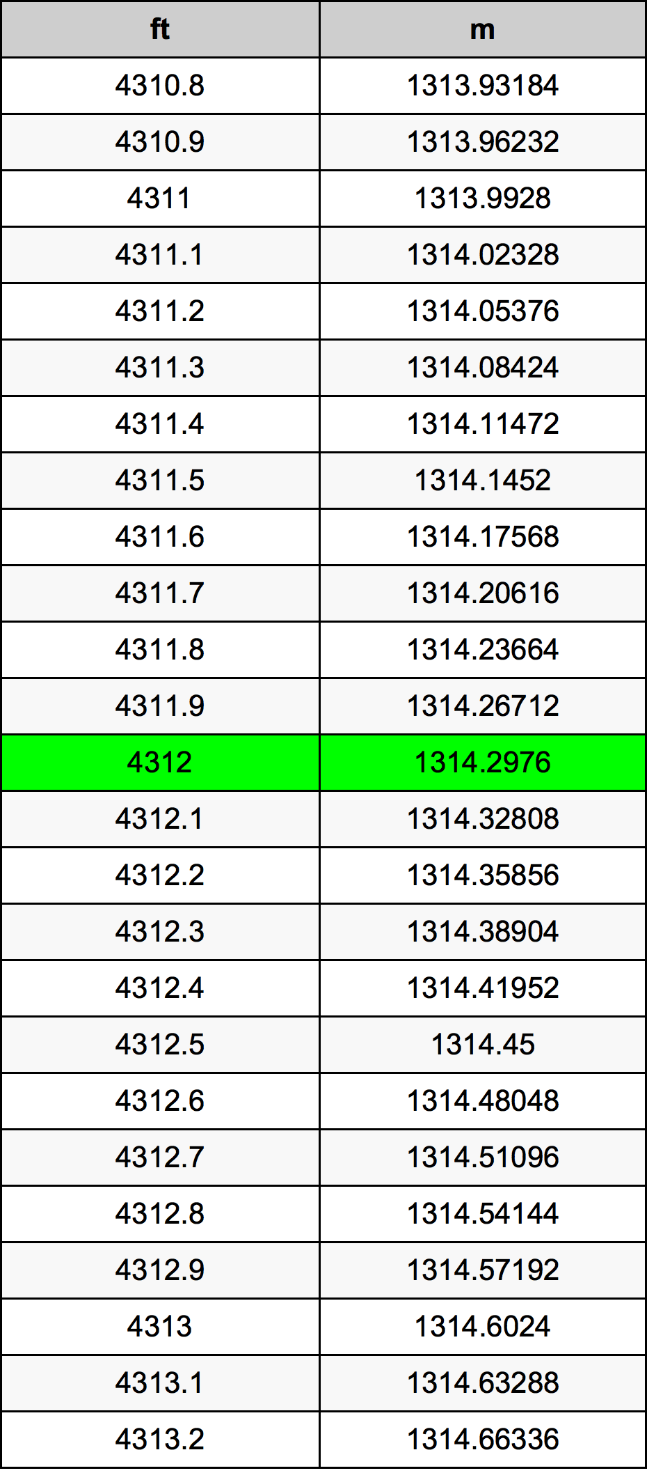 4312 Piedi konverżjoni tabella