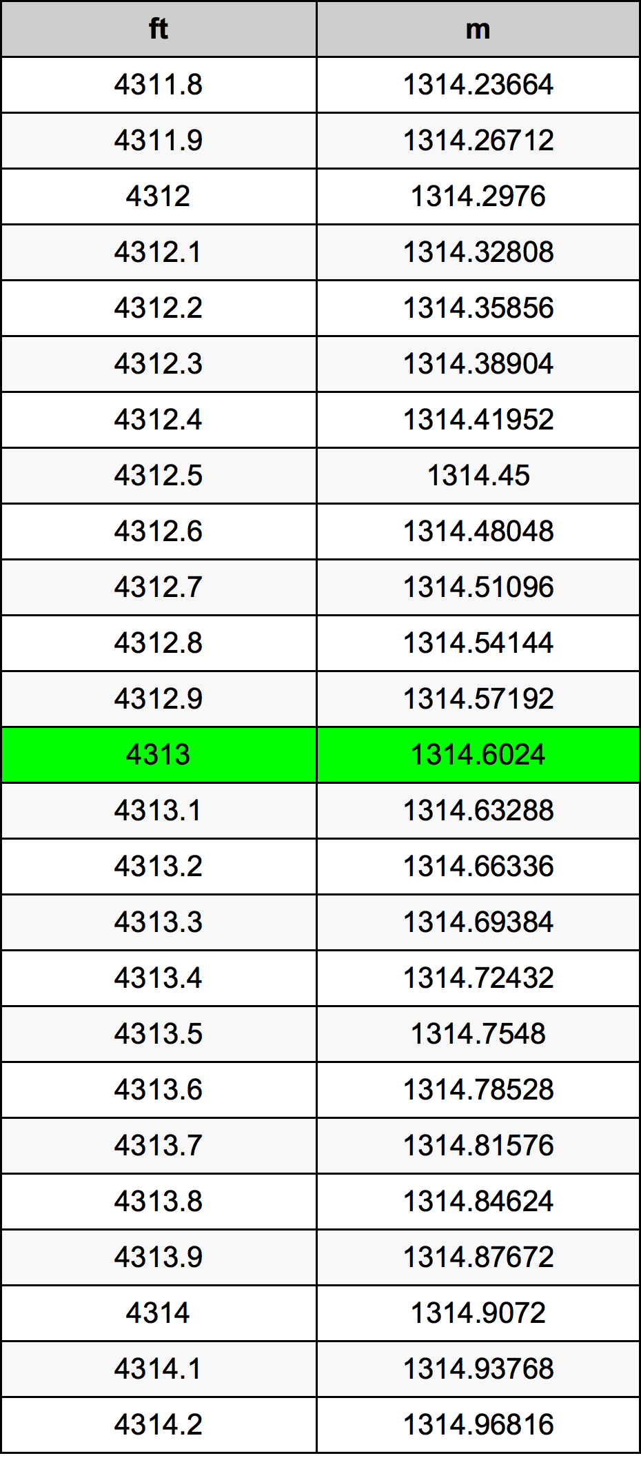 4313 Piedi konverżjoni tabella