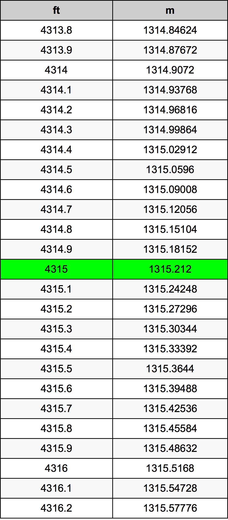 4315 Láb átszámítási táblázat