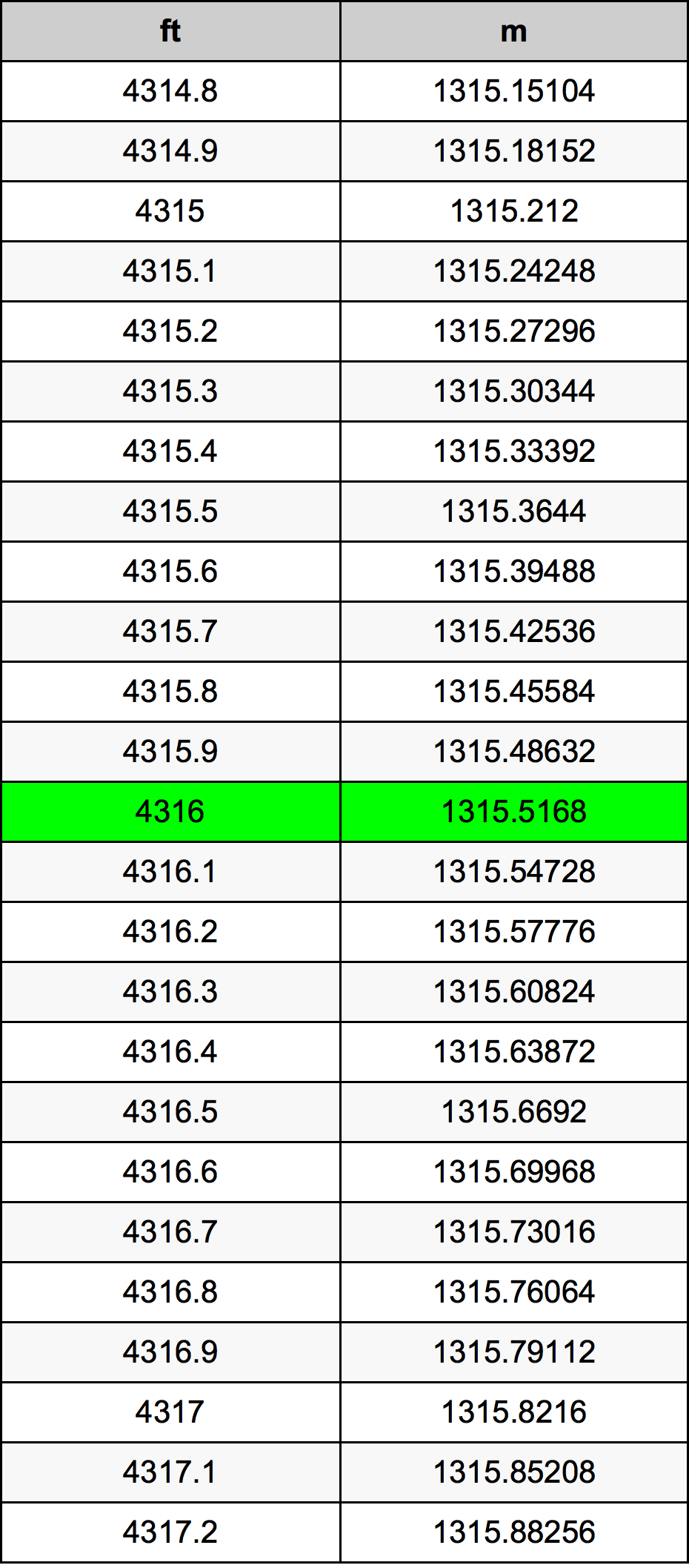 4316 Piedi konverżjoni tabella