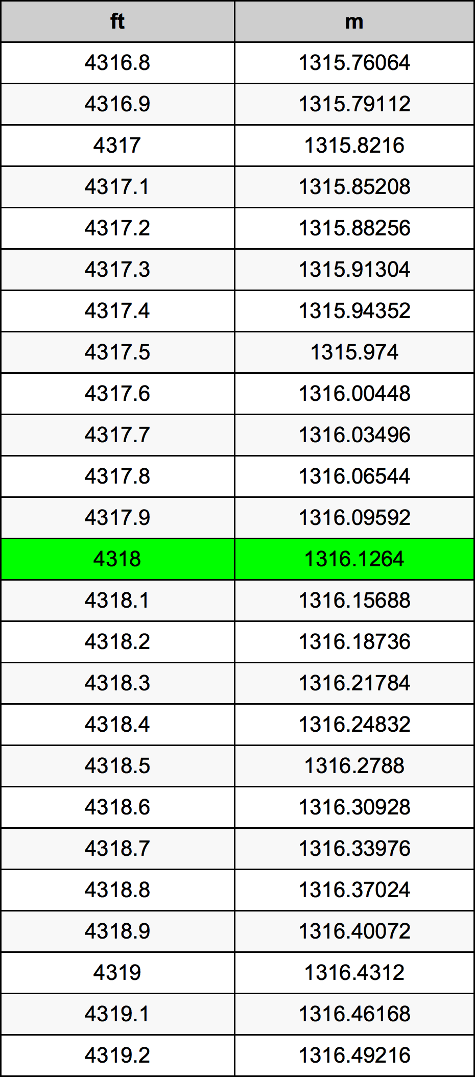 4318 Piedi konverżjoni tabella