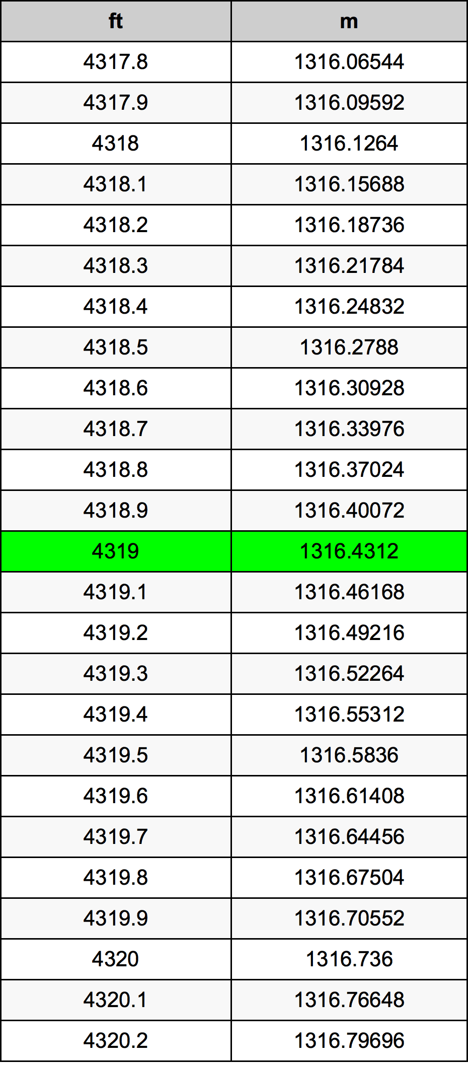 4319 Láb átszámítási táblázat