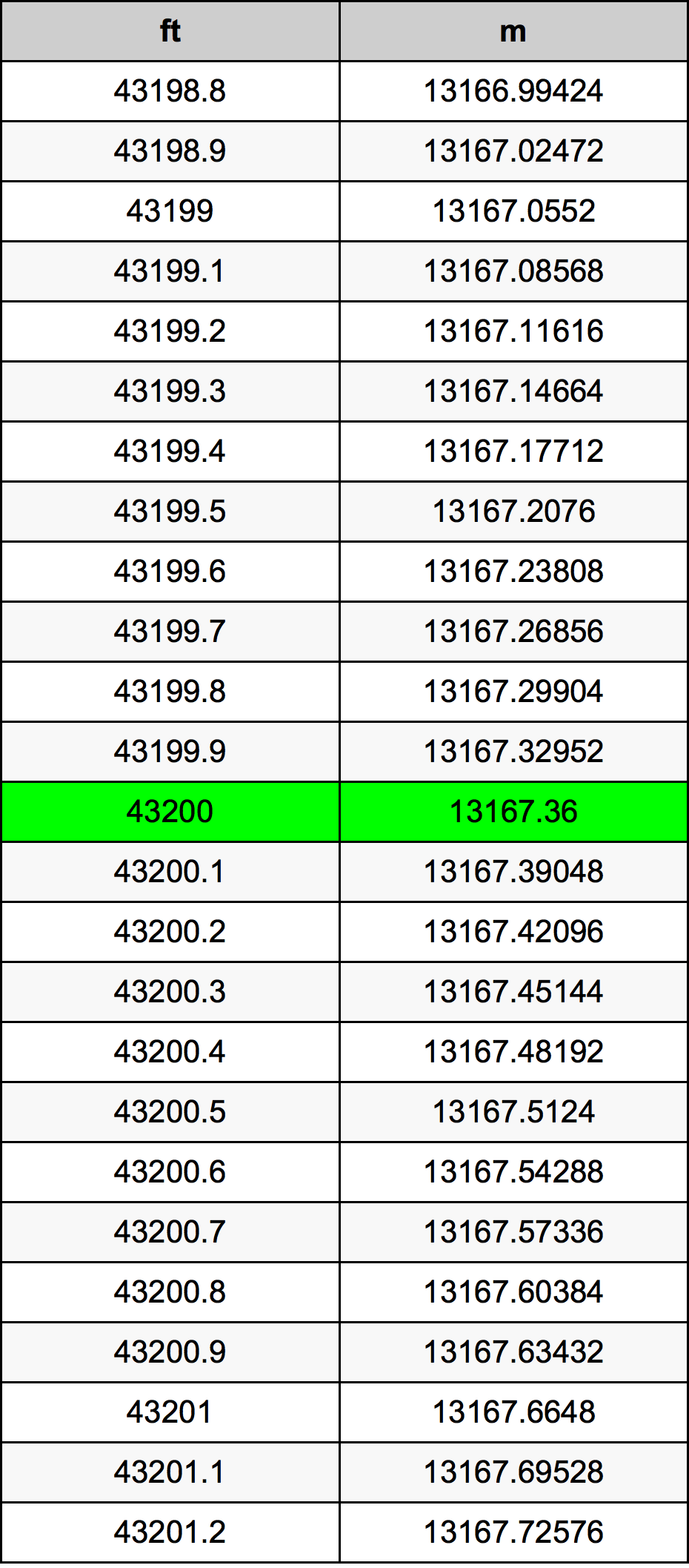 43200 Foot Conversion Table