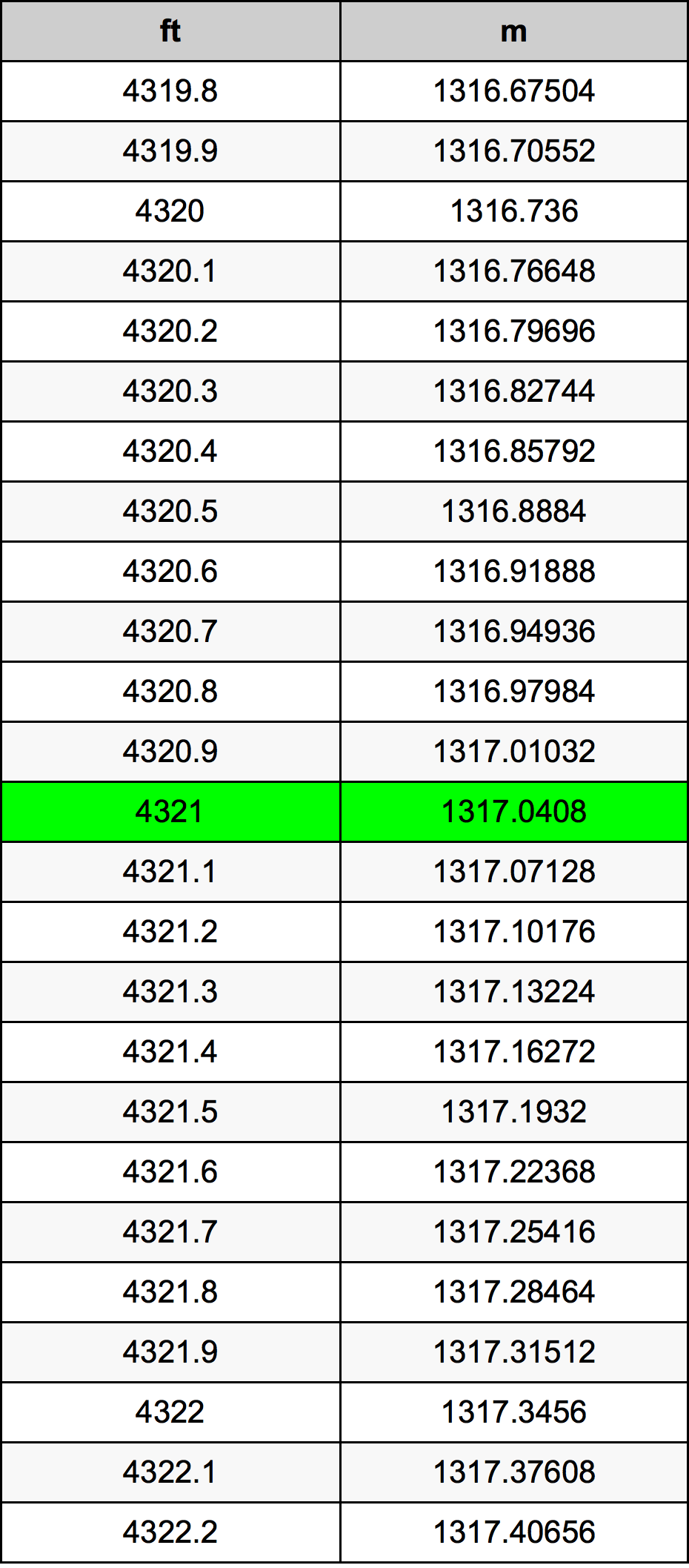 4321 Piede tabella di conversione