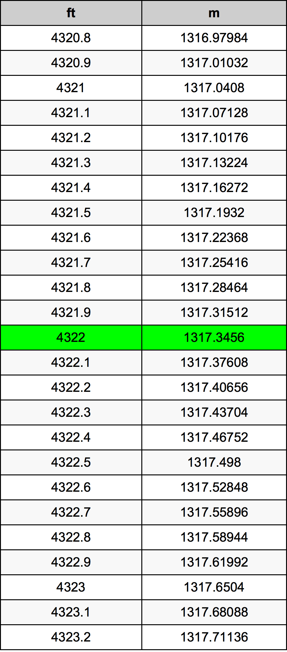 4322 Piede tabella di conversione