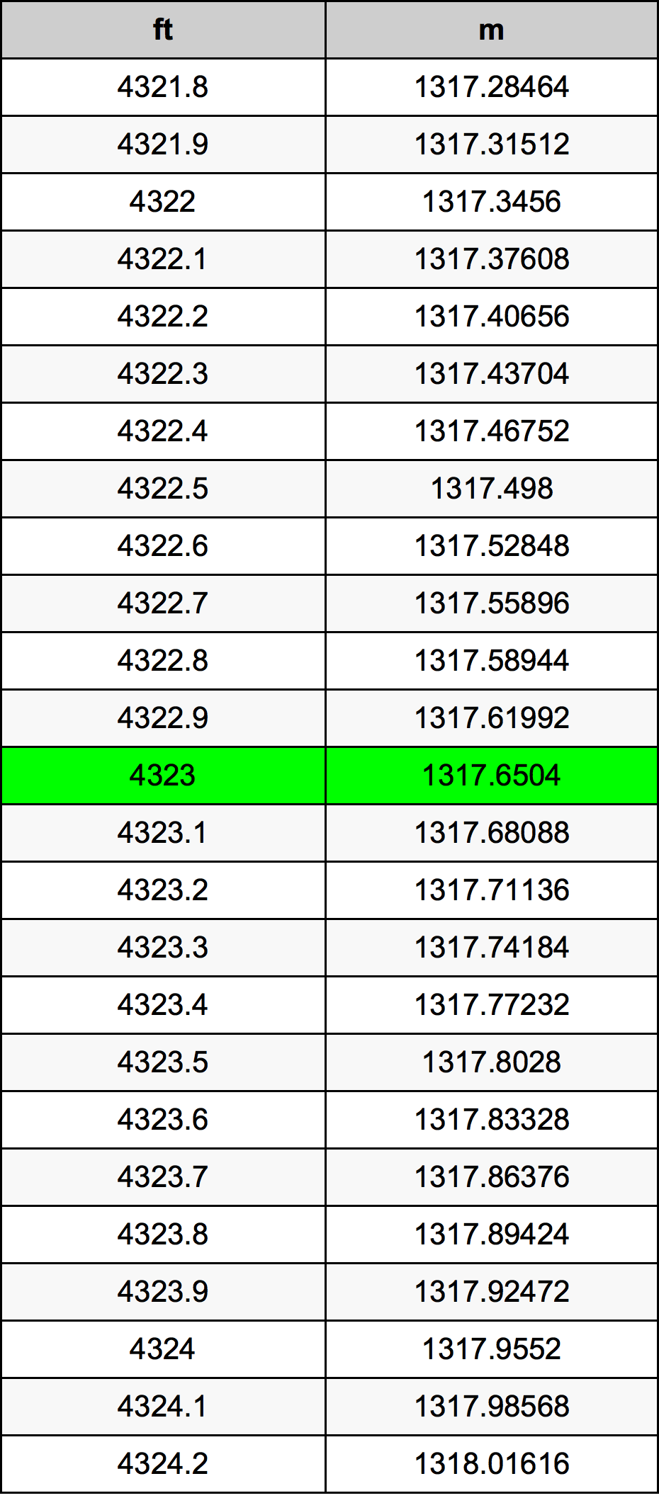 4323 Láb átszámítási táblázat