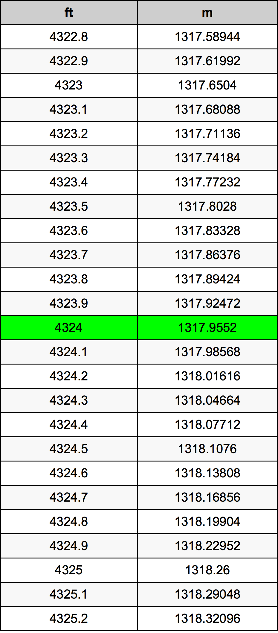 4324 Piedi konverżjoni tabella