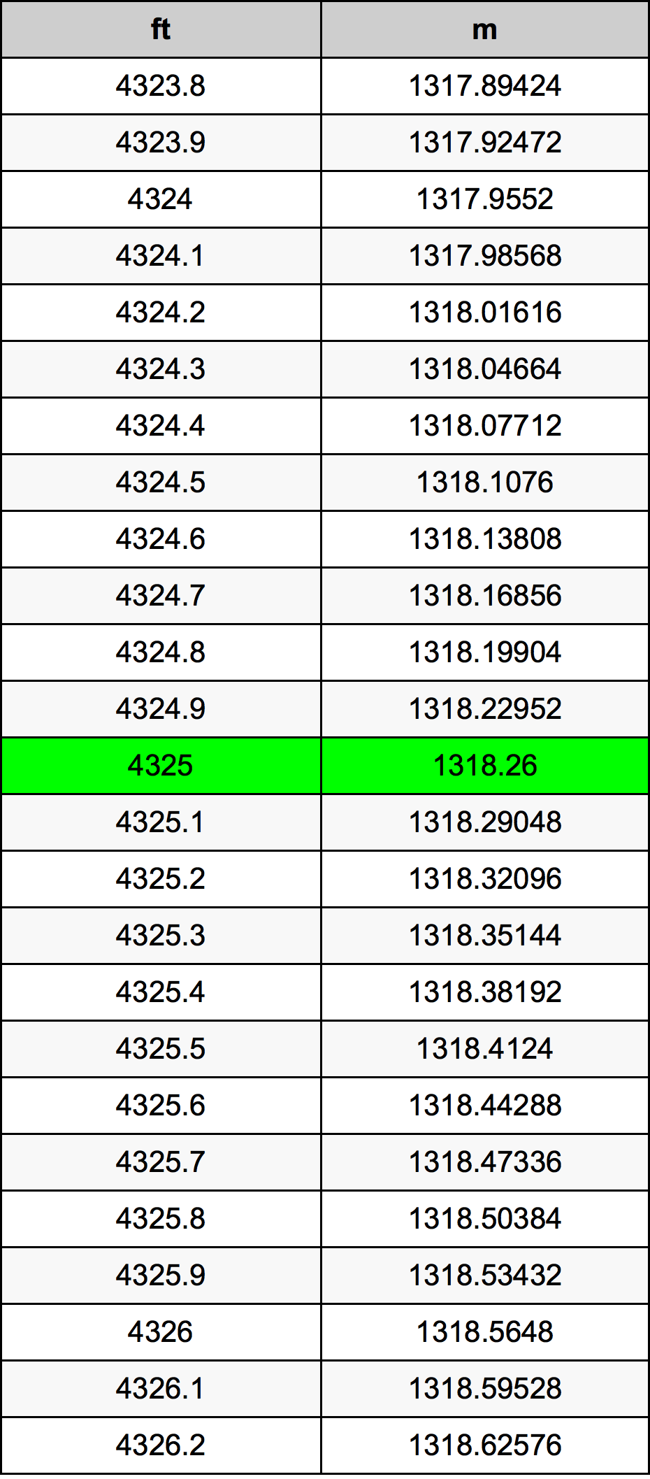 4325 Láb átszámítási táblázat