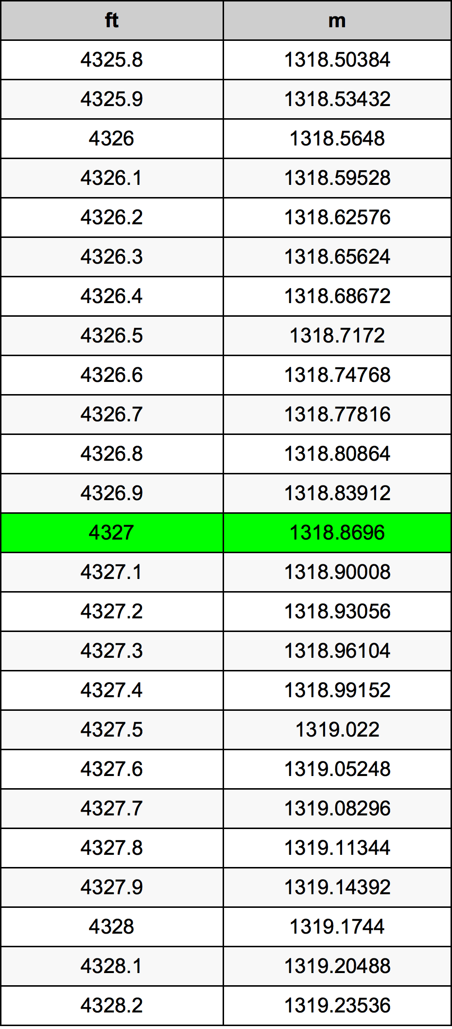 4327 Piedi konverżjoni tabella