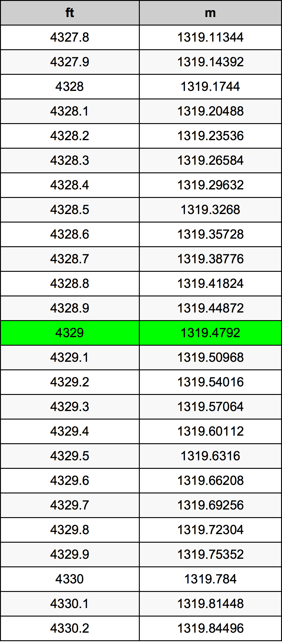 4329 Piedi konverżjoni tabella