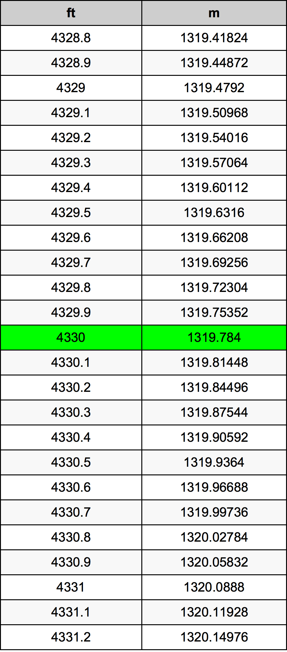 4330 Láb átszámítási táblázat