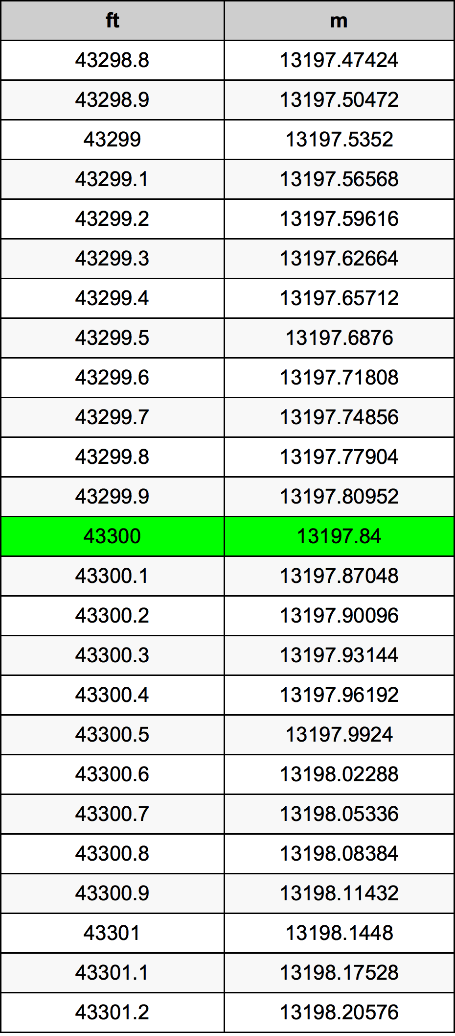 43300 Piedi konverżjoni tabella