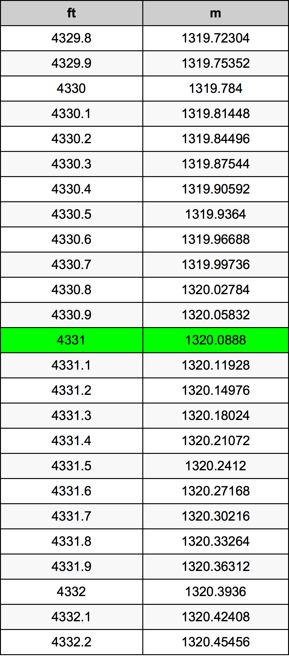 4331 Piedi konverżjoni tabella