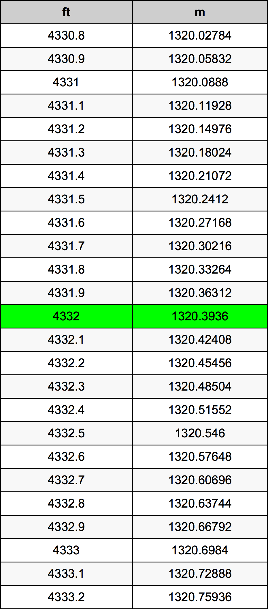 4332 Piede tabella di conversione