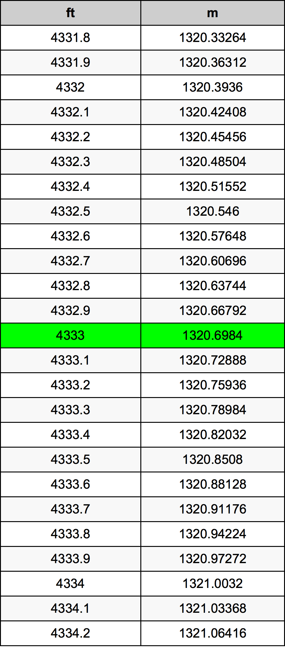 4333 Piede tabella di conversione
