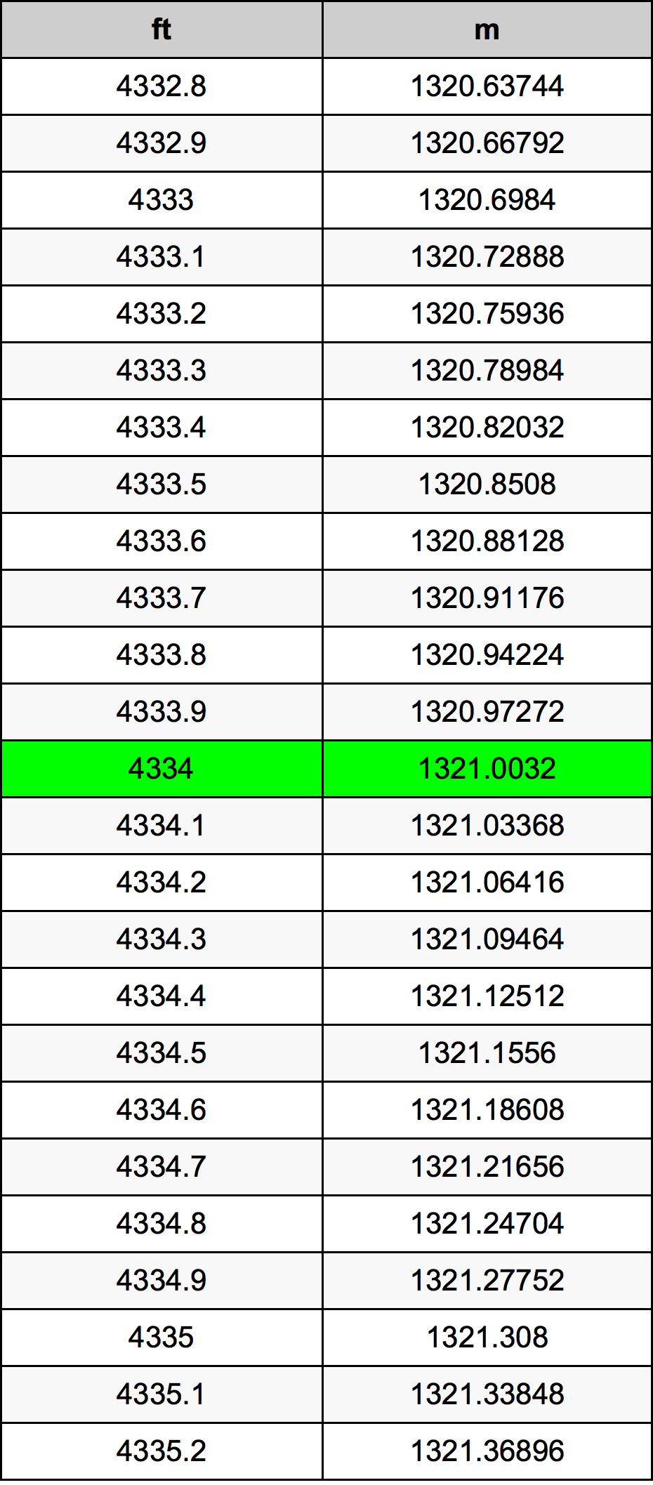 4334 Piede tabella di conversione