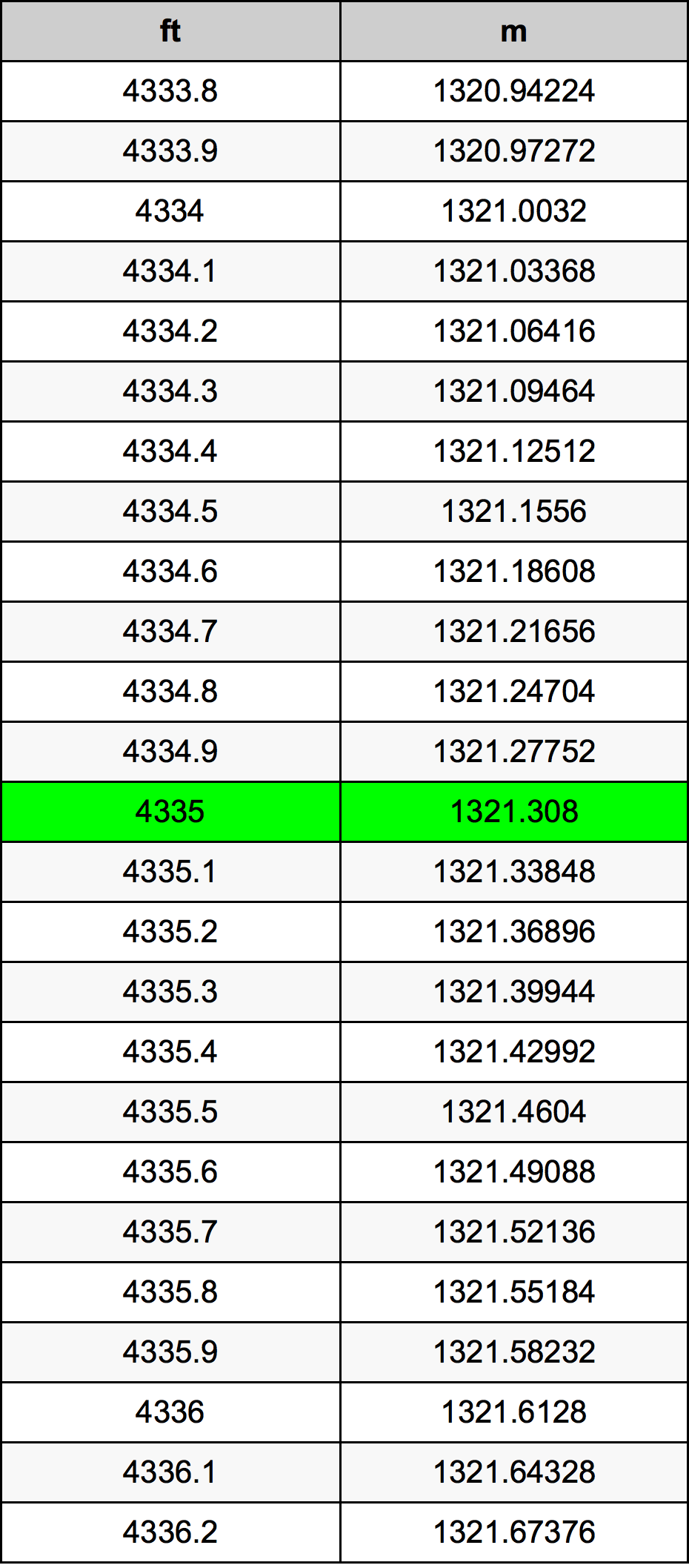 4335 Láb átszámítási táblázat