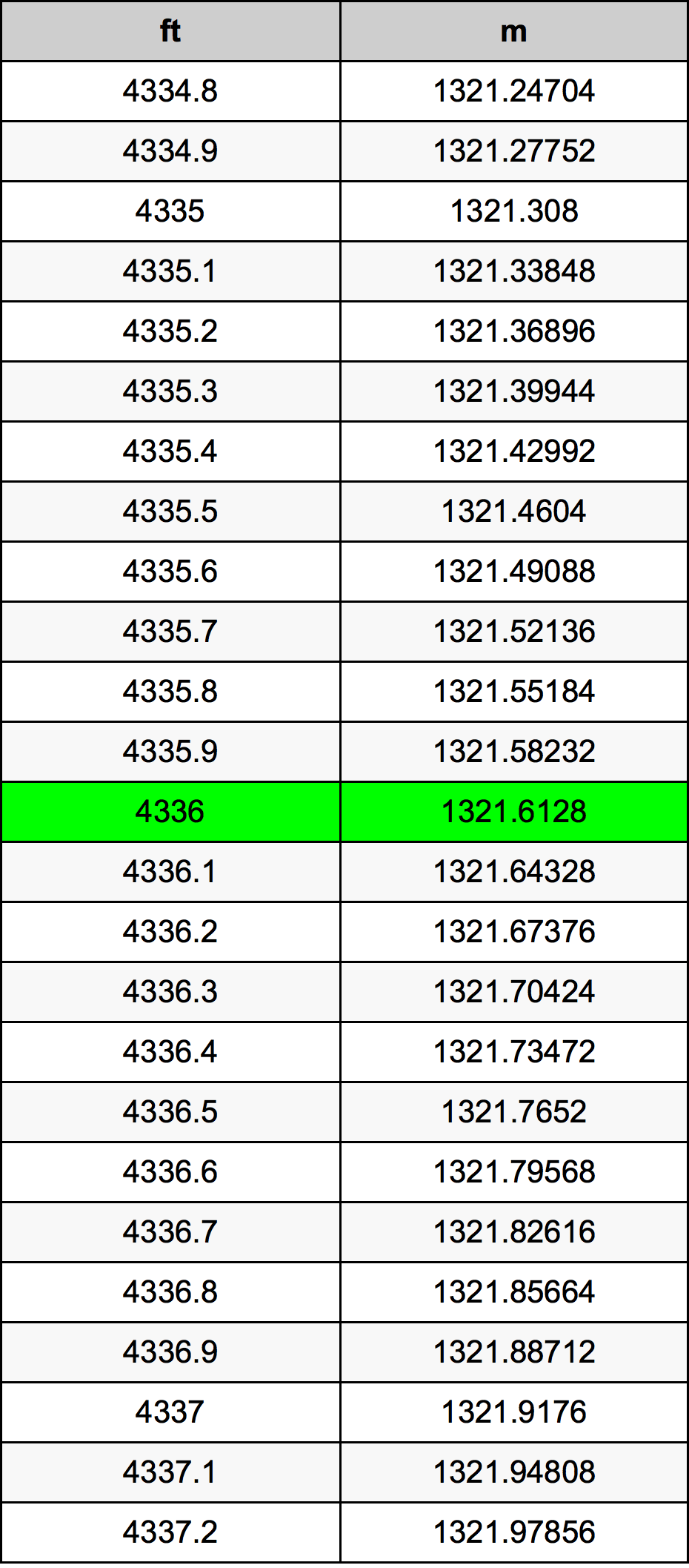 4336 Piede tabella di conversione
