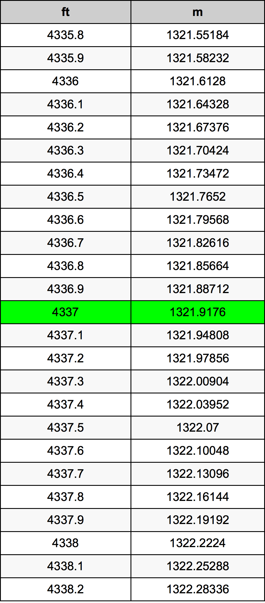 4337 Láb átszámítási táblázat
