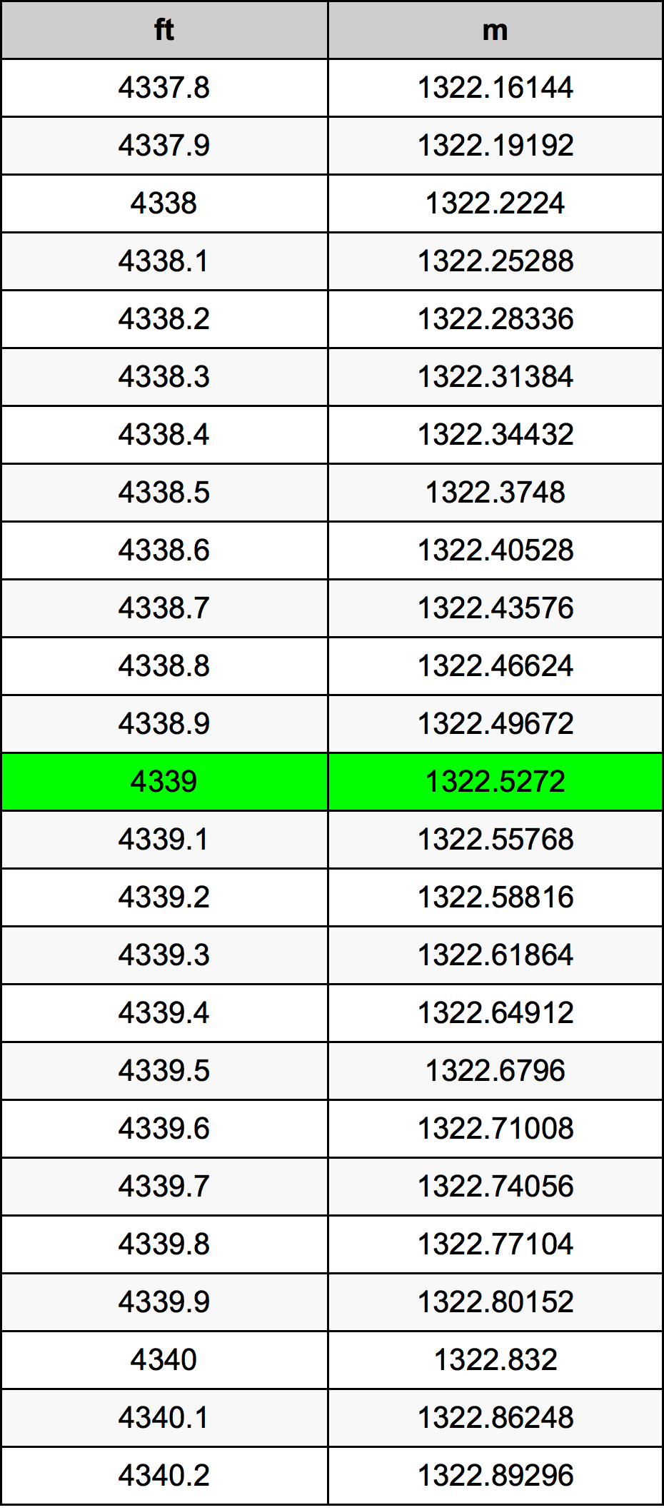 4339 Kaki konversi tabel