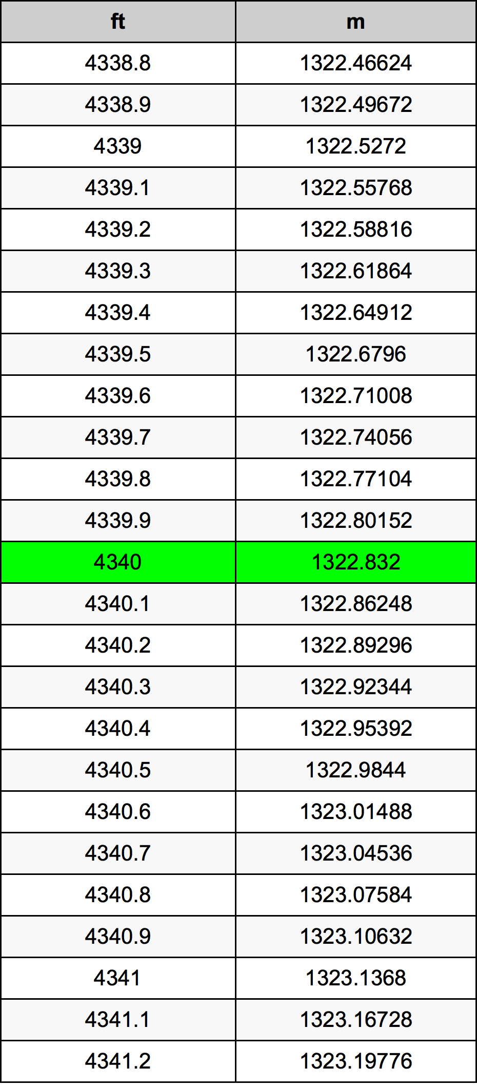 4340 Piedi konverżjoni tabella