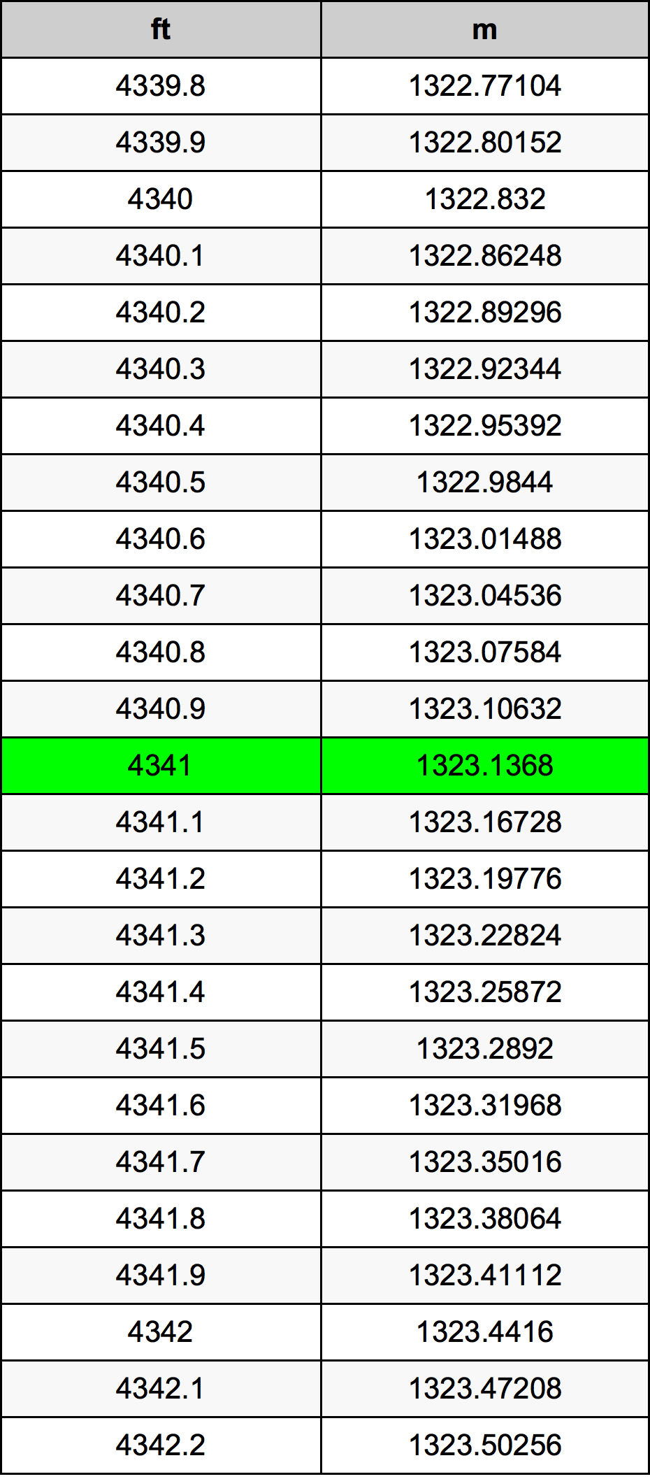 4341 Piedi konverżjoni tabella