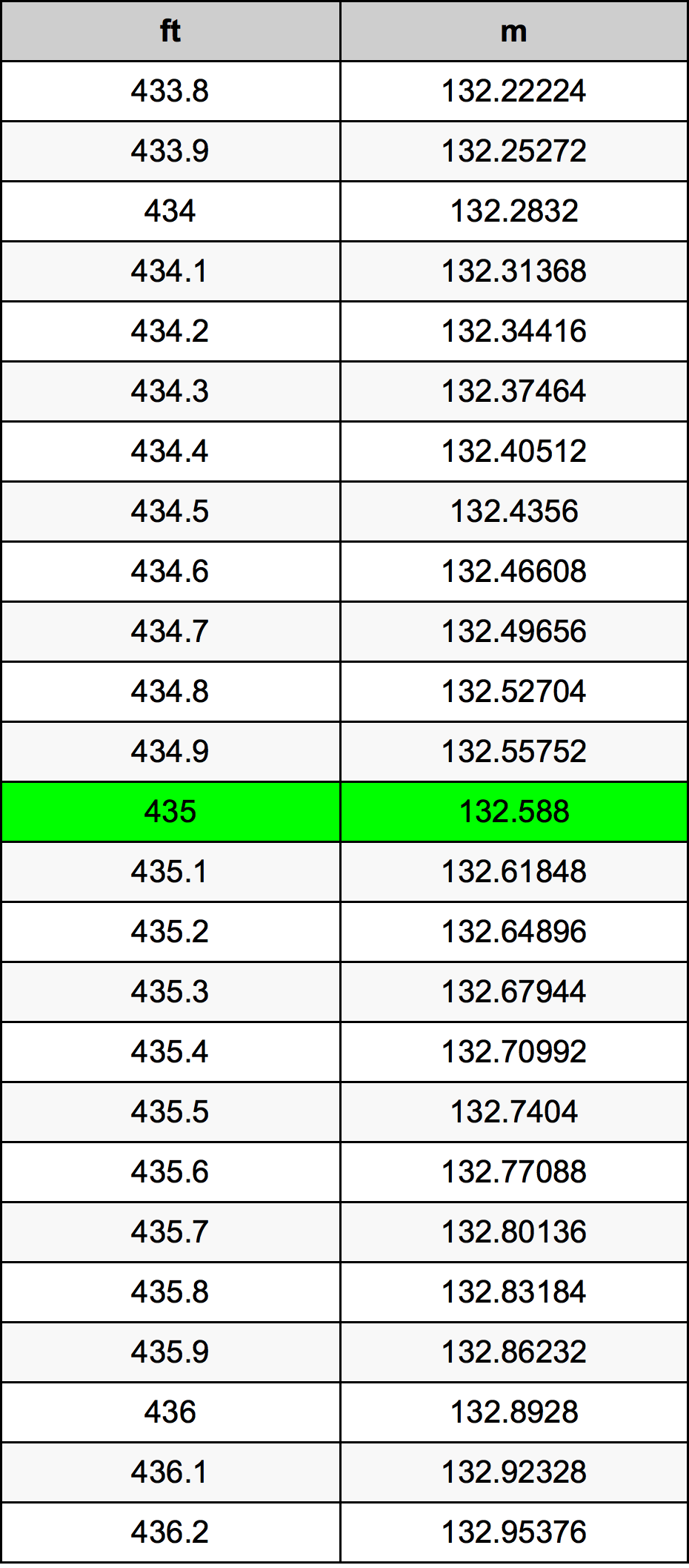 435 Foot Conversion Table