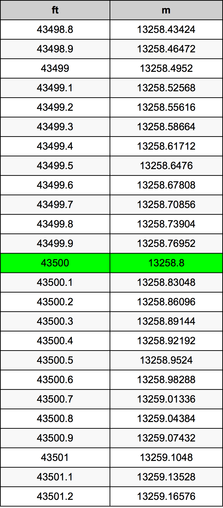 43500 Piedi konverżjoni tabella