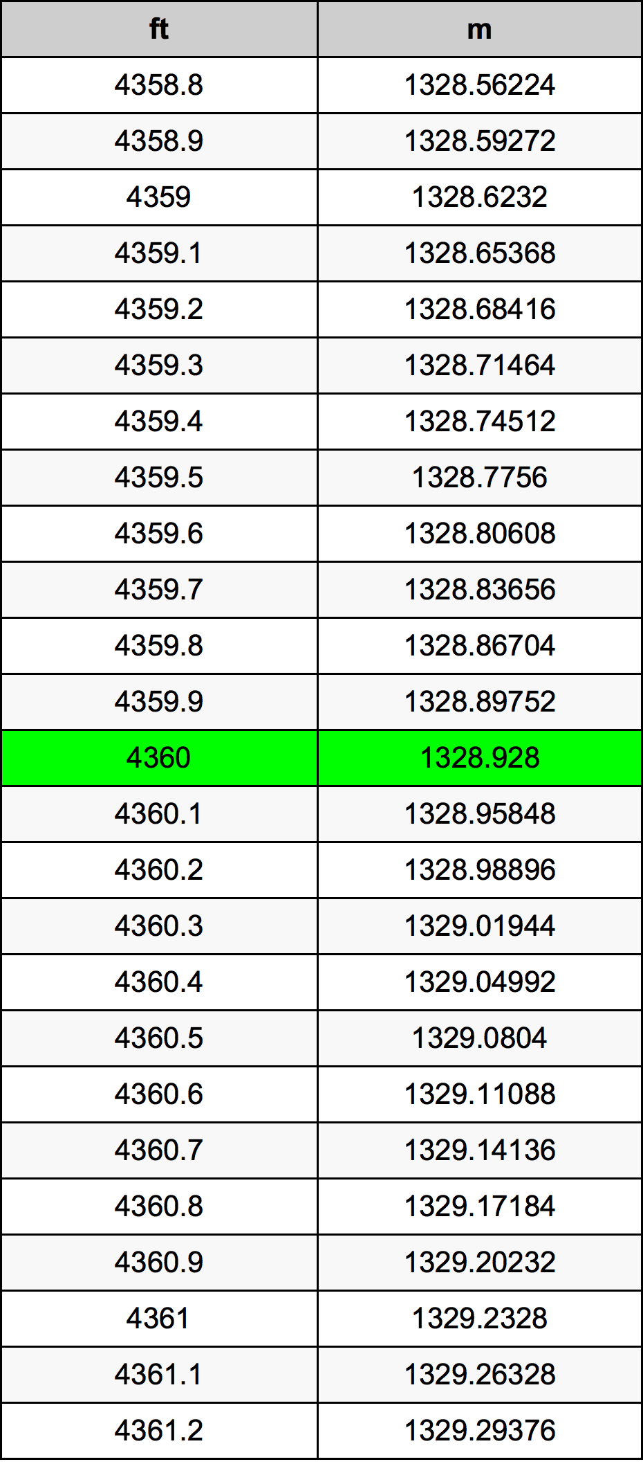4360 Piedi konverżjoni tabella