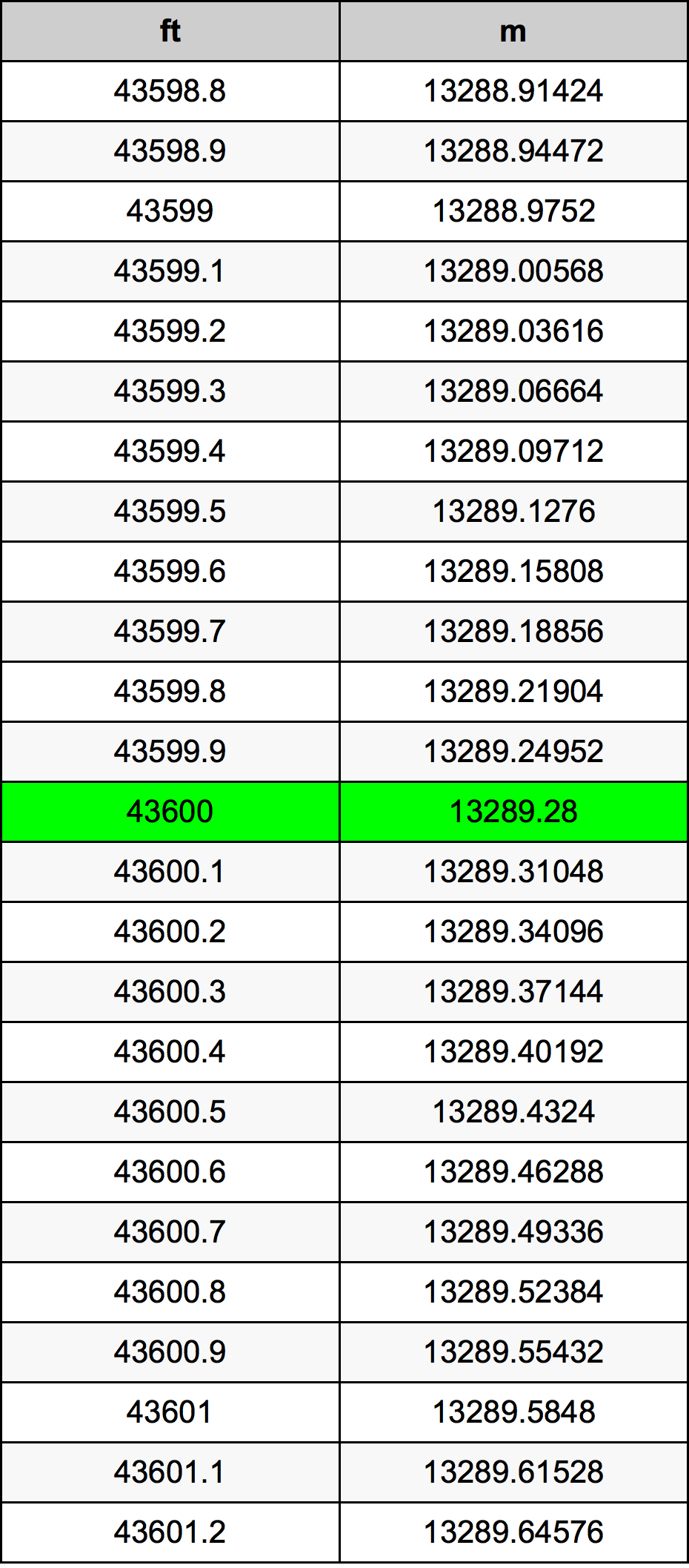 43600 Piedi konverżjoni tabella