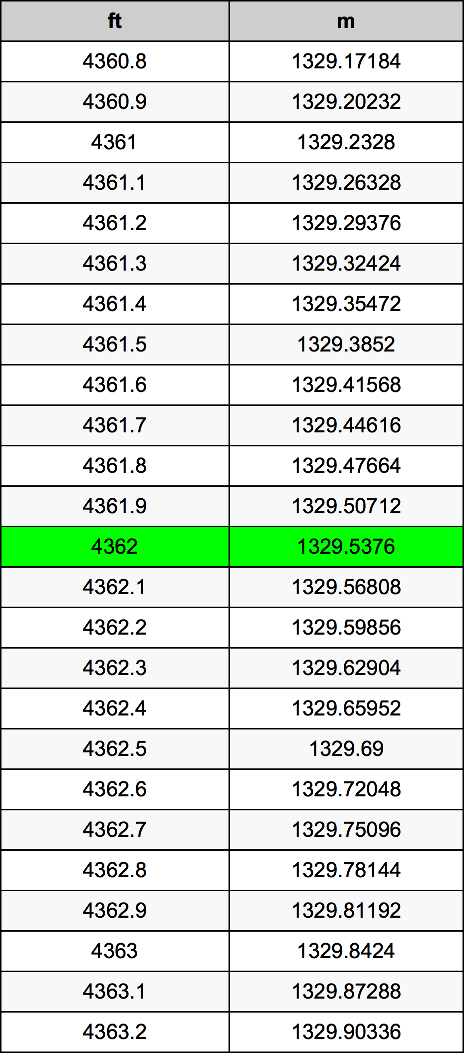 4362 Piedi konverżjoni tabella