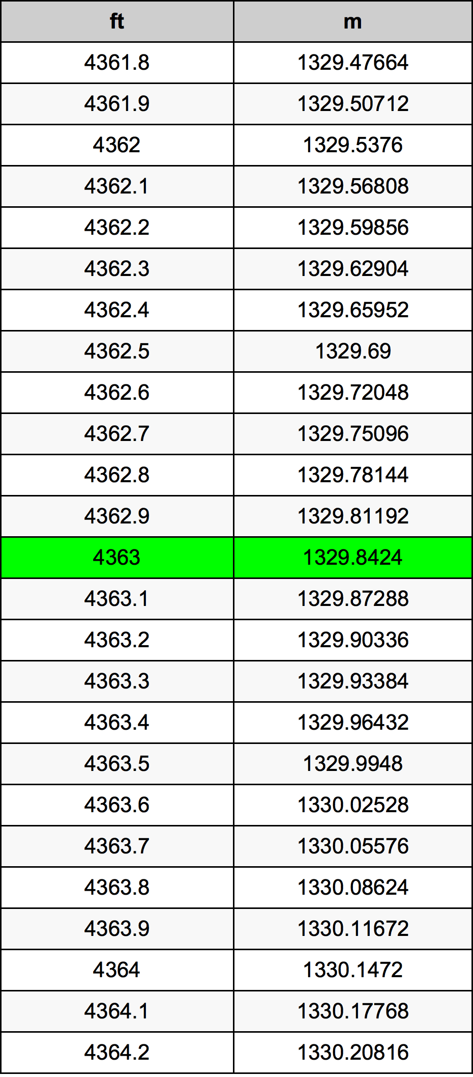 4363 Piedi konverżjoni tabella