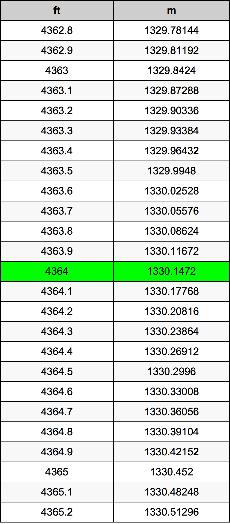 4364 Piedi konverżjoni tabella