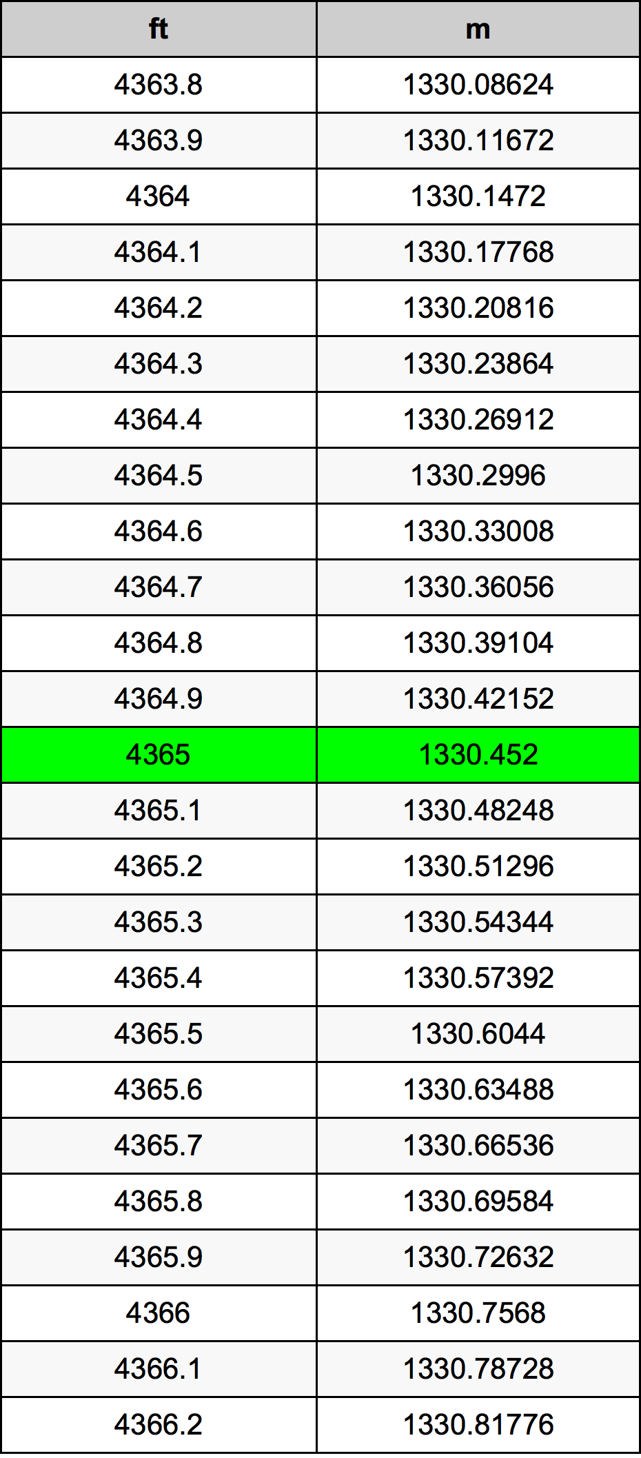 4365 Piedi konverżjoni tabella