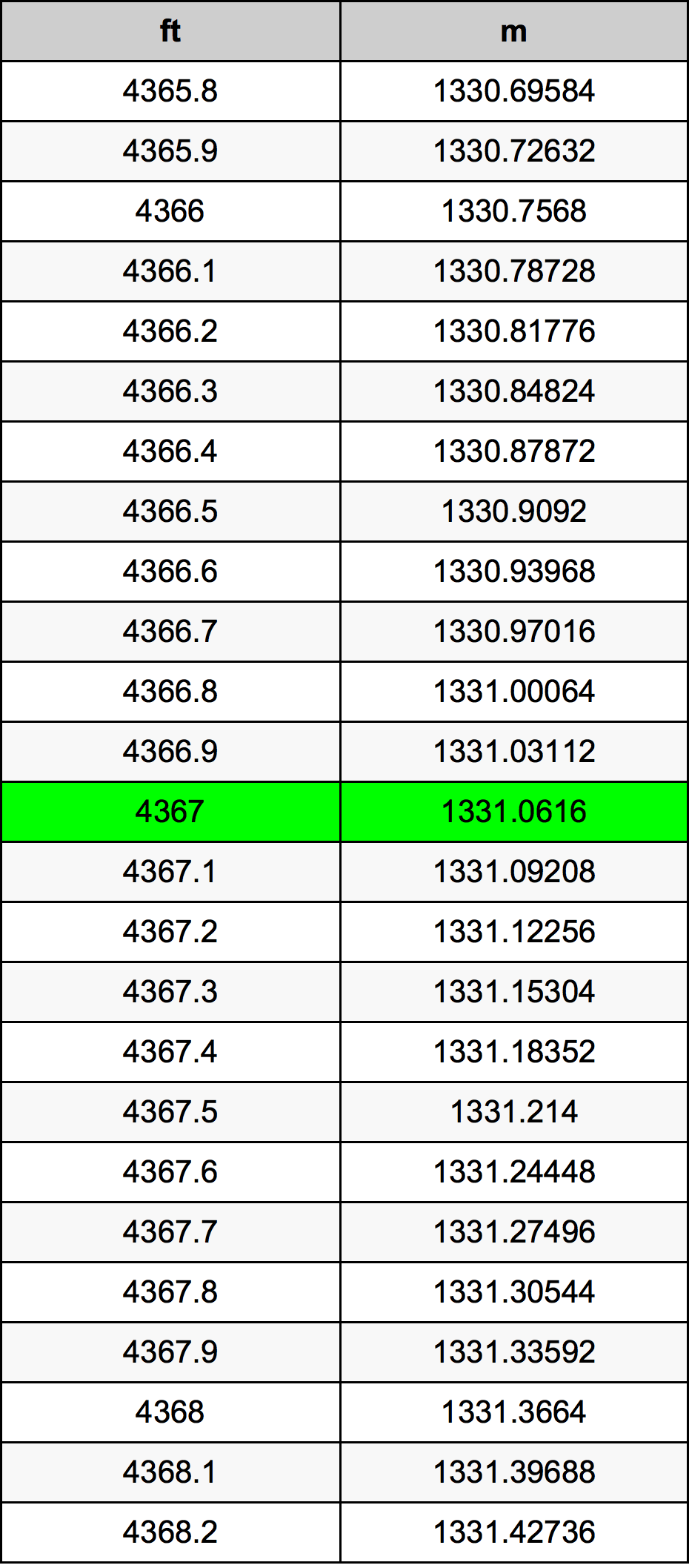 4367 Láb átszámítási táblázat