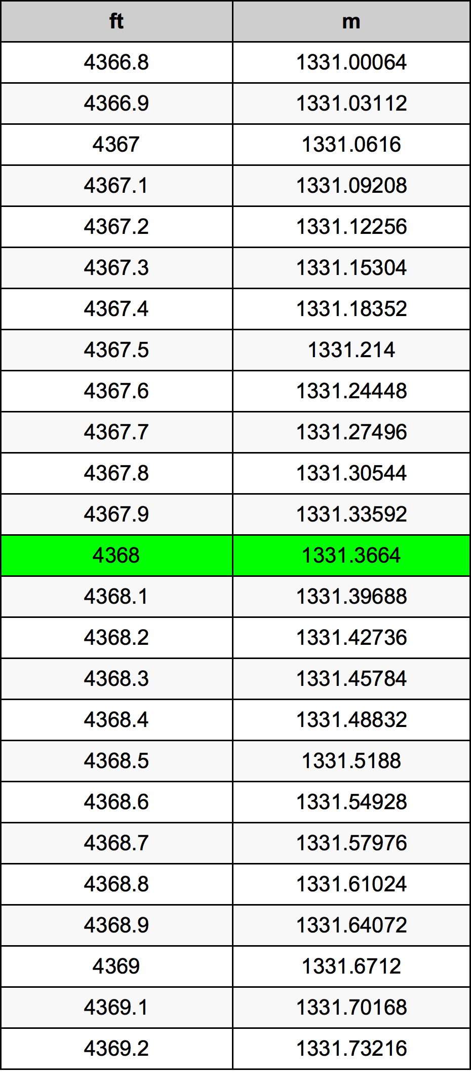 4368 Láb átszámítási táblázat