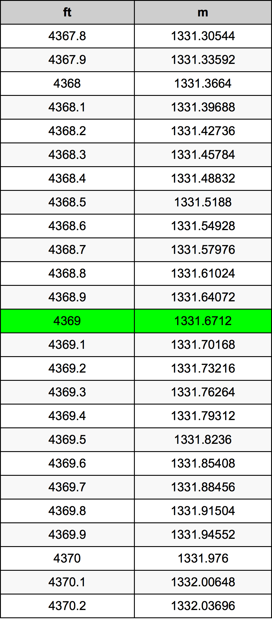 4369 Piedi konverżjoni tabella