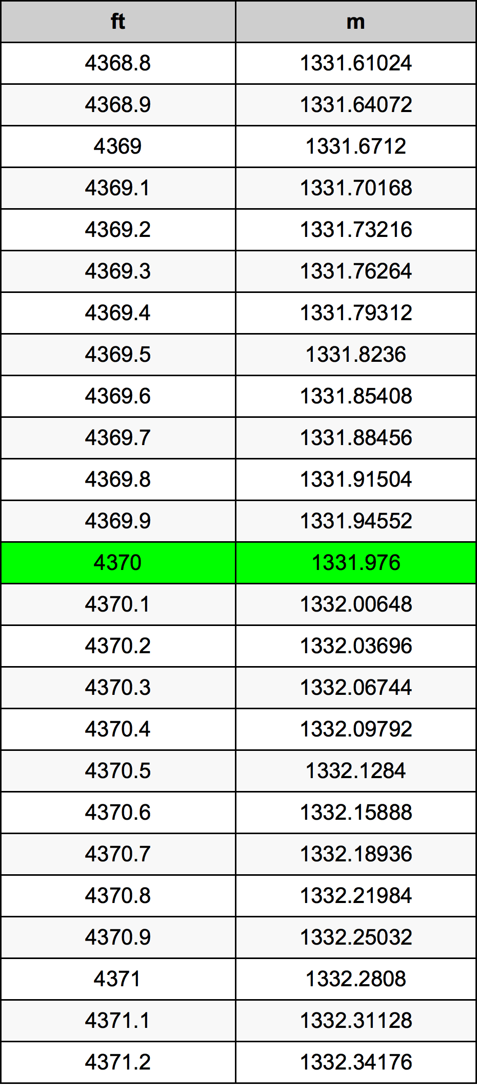 4370 Láb átszámítási táblázat