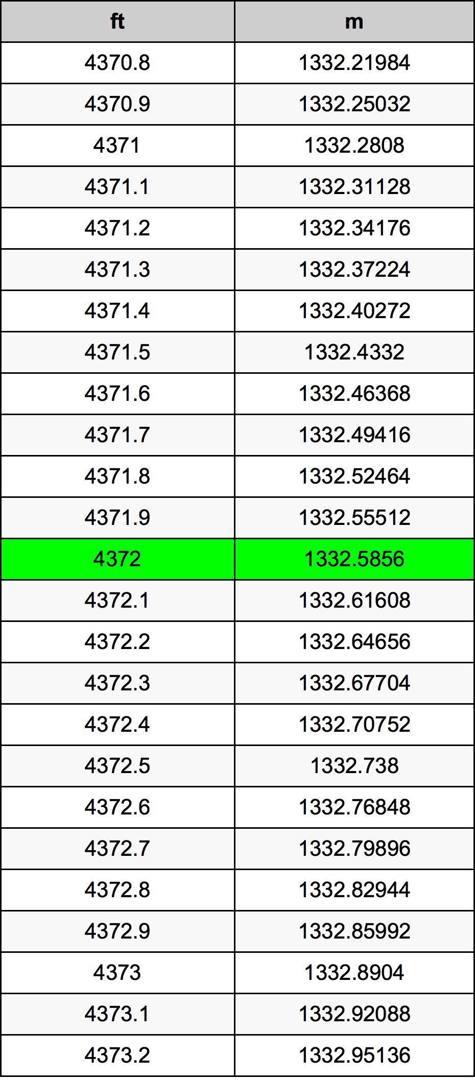 4372 Láb átszámítási táblázat