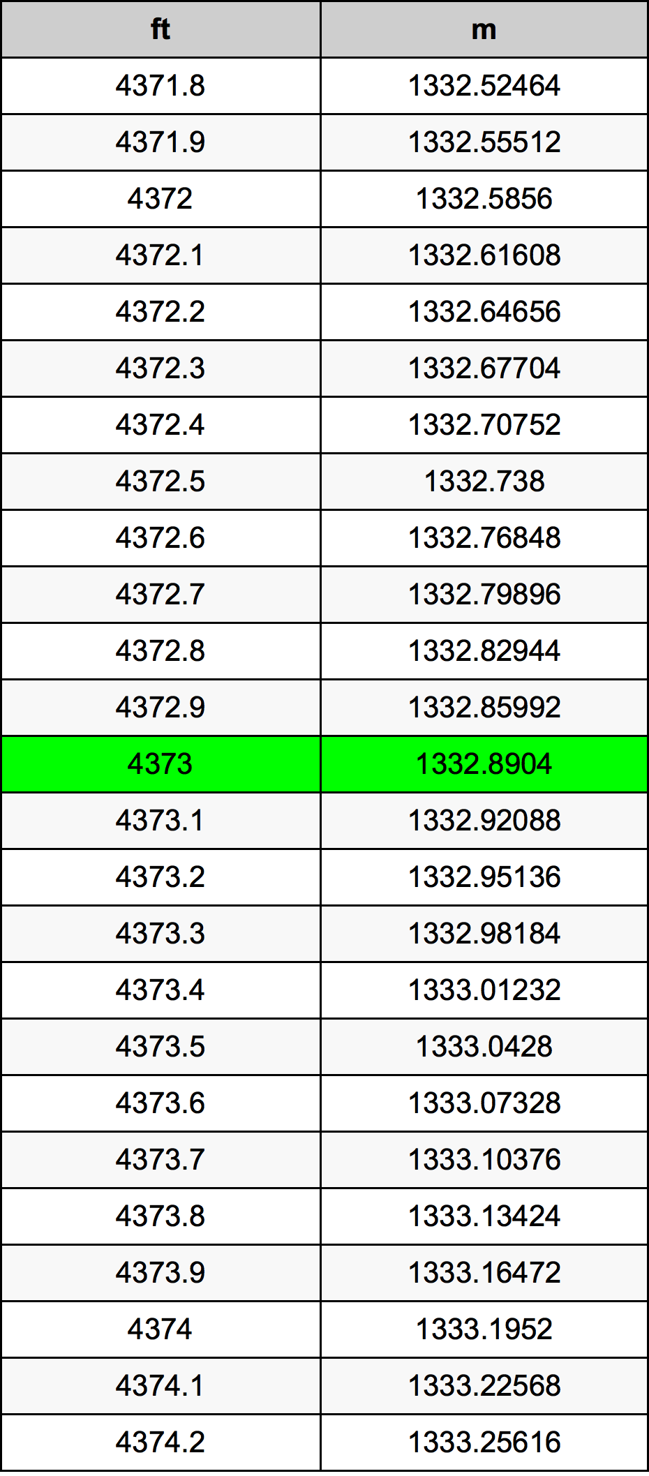 4373 Láb átszámítási táblázat