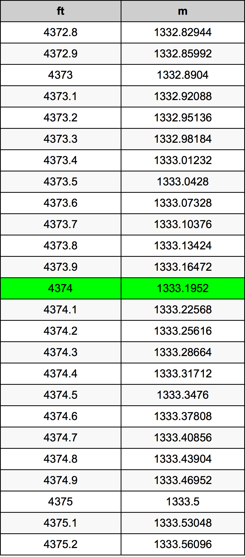 4374 Láb átszámítási táblázat