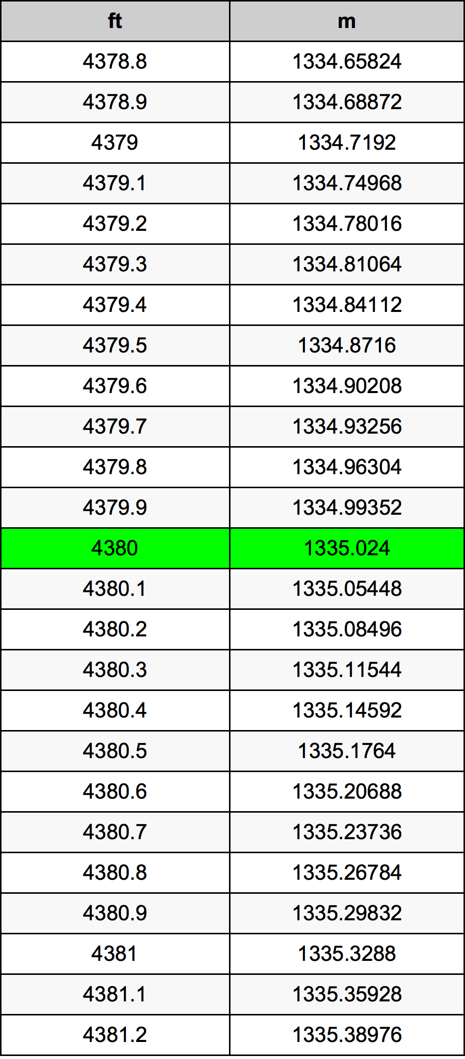 4380 Piedi konverżjoni tabella