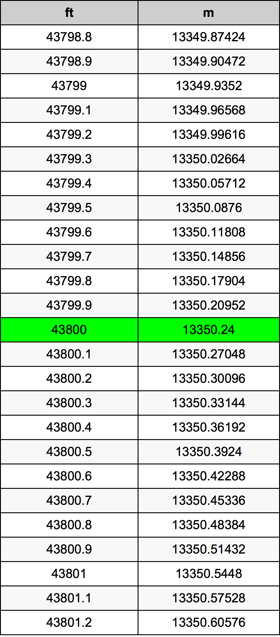 43800 Piedi konverżjoni tabella