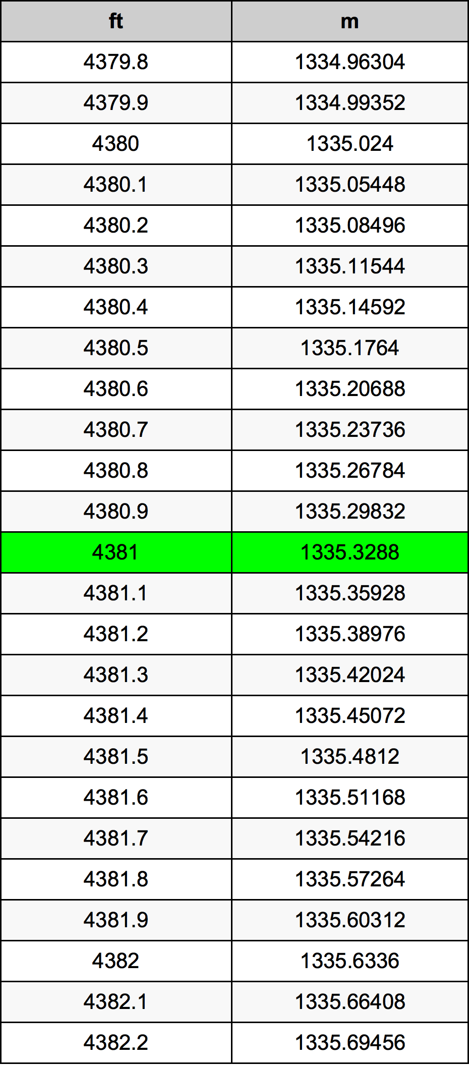 4381 Láb konverziós táblázat
